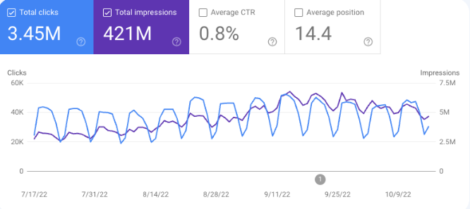 google console 数据 shopify